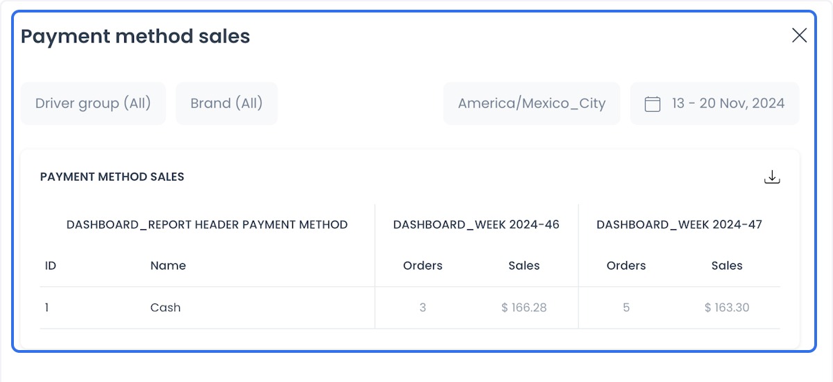 Payment Method Sales report