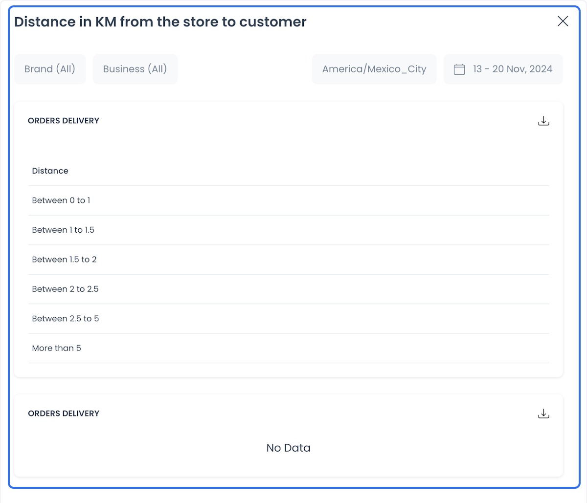 Distance in KM from the store to customer