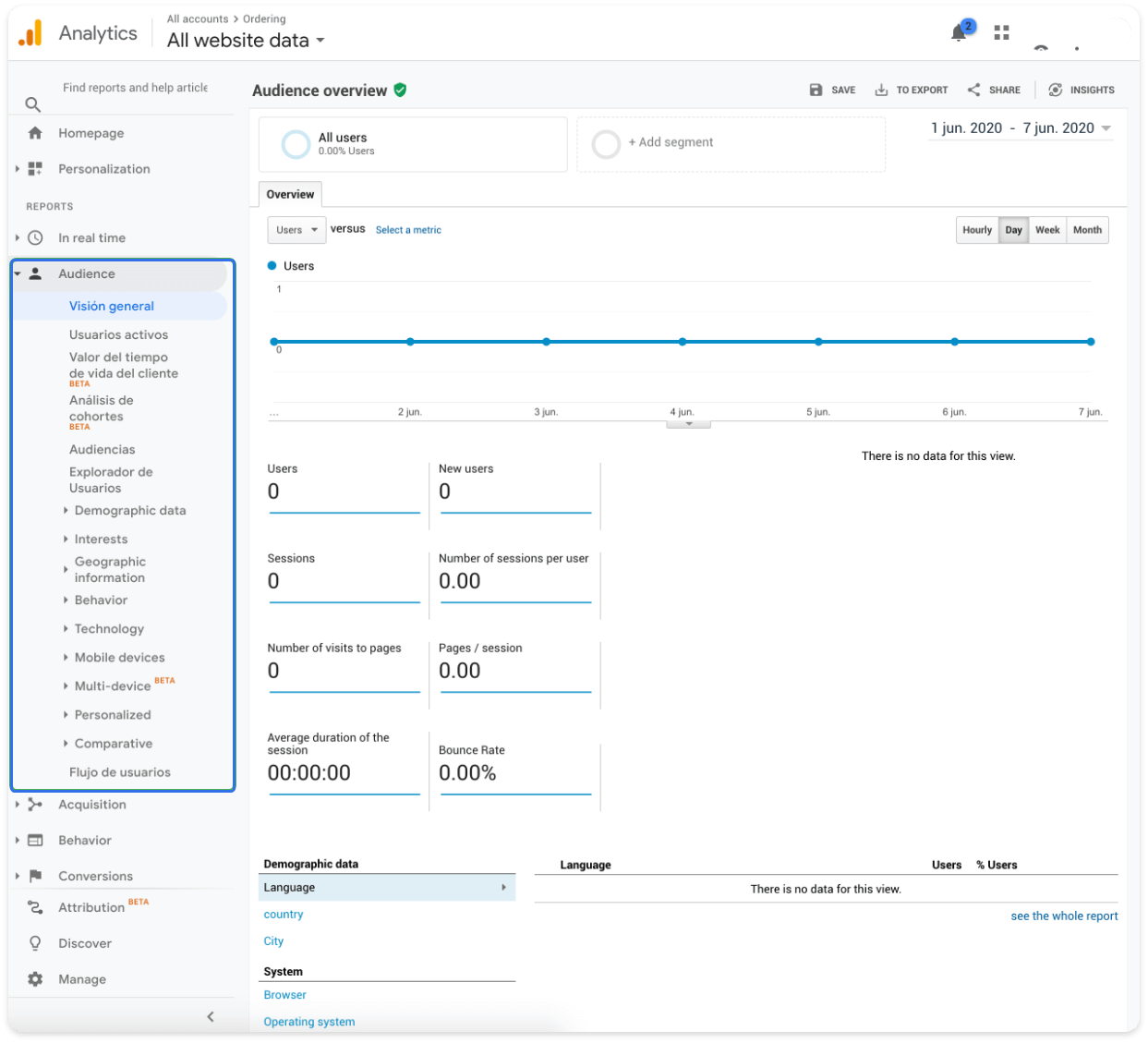 Descripción general Conversions Ecommerce de Google Analytics
