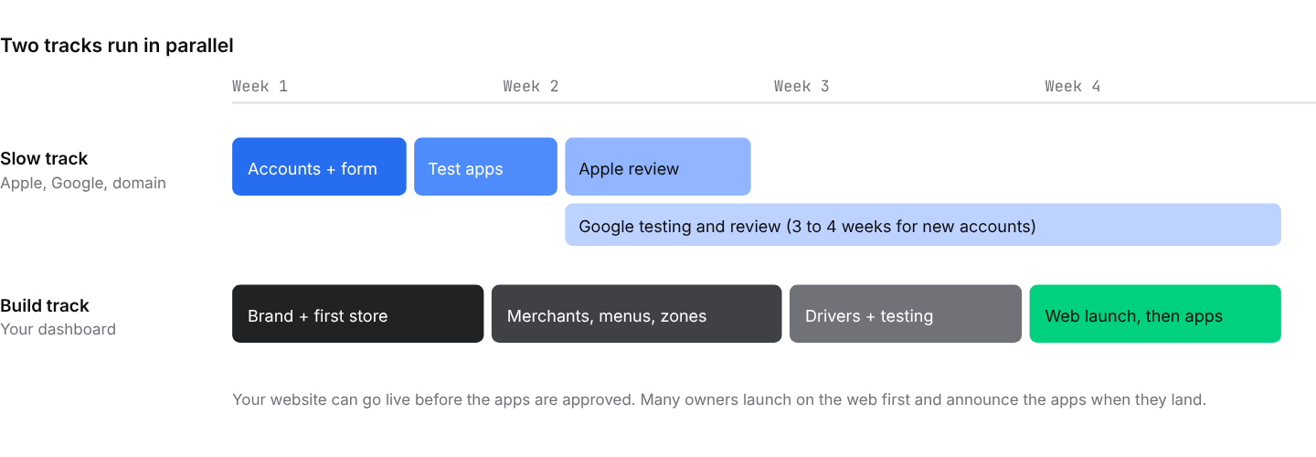The slow track depends on Apple, Google, and your domain provider. Start it on day one.