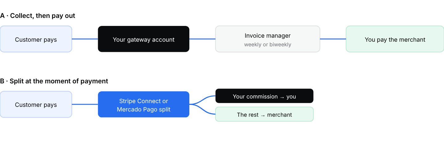 Two ways to get paid. Model B saves you from paying merchants by hand, but each merchant needs its own gateway account.
