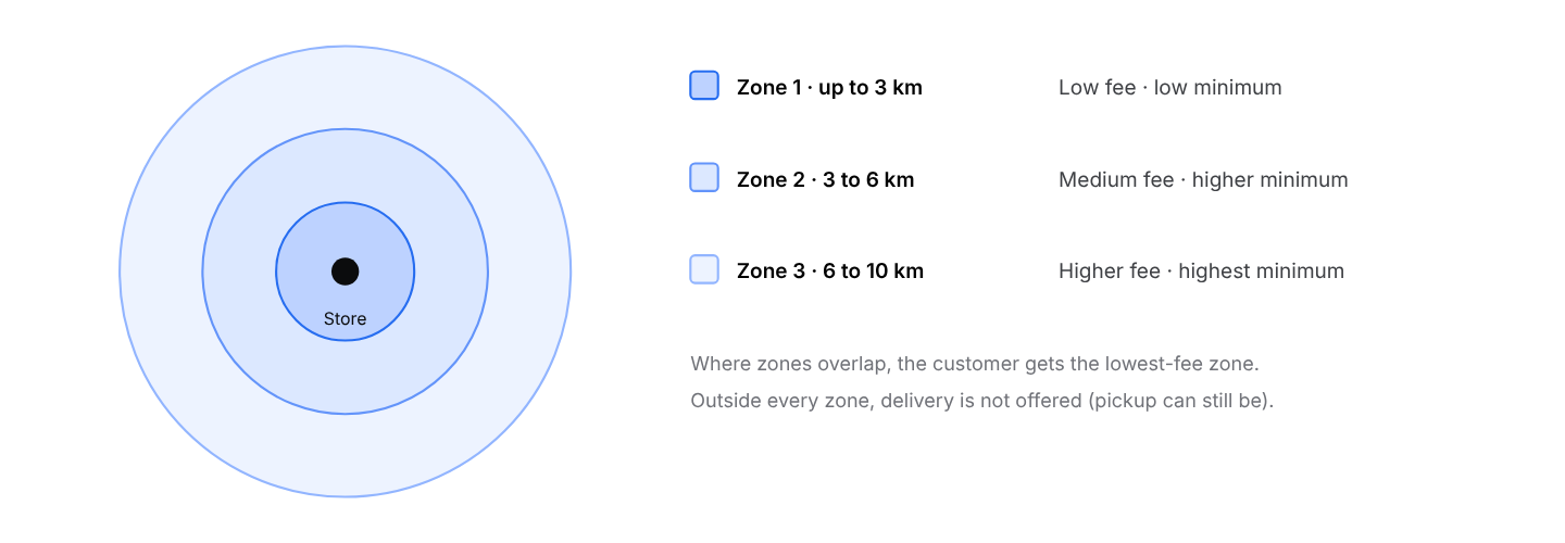 Layered zones. Example structure only; set fees and minimums that fit your market.
