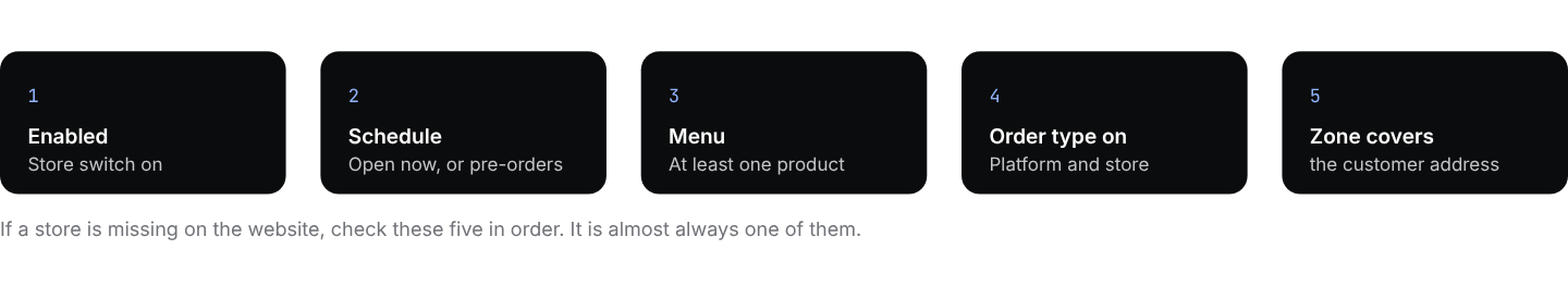 The five things every store needs to appear: enabled, a schedule, a menu, the order type turned on, and a zone that covers the customer address.