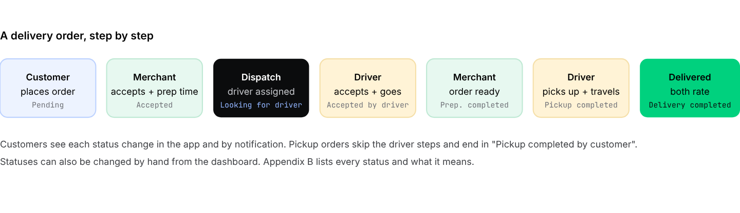 The order journey. The order in which 'driver accepts' and 'order ready' happen depends on your dispatch rules.
