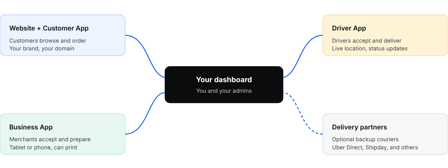 Every app talks to the same dashboard, so an order moves between customer, merchant, and driver in real time.