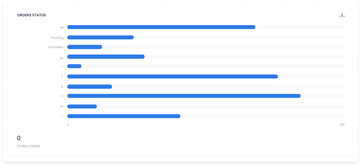 Gráfico ilustrativo de distribución del estado de pedidos